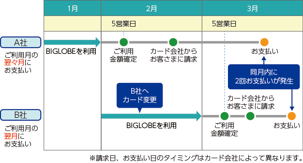 登録クレジットカードを変更したら 変更前のカードと変更後のカードの