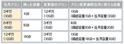 プラン変更した場合 繰り越しできるデータ通信の容量は変わりますか よくある質問 Faq Biglobe会員サポート