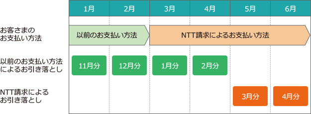 お支払いタイミングがずれる例