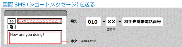 国際SMS送信方法（タイプA）