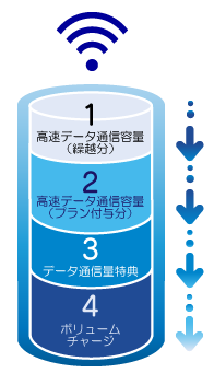 Biglobeモバイル データ通信容量が消費される順番を知りたい よくある質問 Faq Biglobe会員サポート