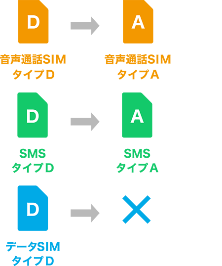 Simカードのタイプを変更したい Biglobeモバイル よくある質問 Faq Biglobe会員サポート