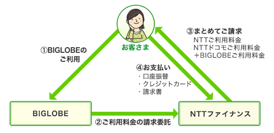 Nttファイナンス回収代行 電話料金合算サービス とは何ですか よくある質問 Faq Biglobe会員サポート