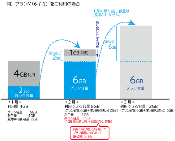 Biglobeモバイル 月内で使いきれなかったデータ通信量は繰り越しすることはできますか よくある質問 Faq Biglobe会員サポート