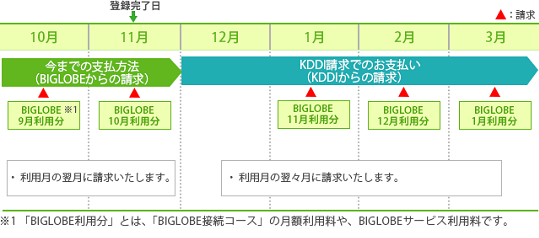 Kddi請求 利用料金のクレジットカードの請求が遅れているのはなぜですか よくある質問 Faq Biglobe会員サポート