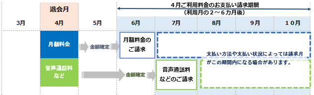 退会月の料金は いつ請求されますか よくある質問 Faq Biglobe会員サポート