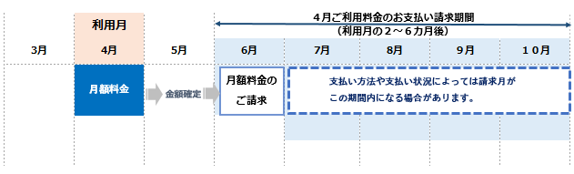 利用月の料金の確定が１カ月遅れて請求が別になるサービスはありますか よくある質問 Faq Biglobe会員サポート