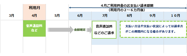 利用月の料金の確定が１カ月遅れて請求が別になるサービスはありますか よくある質問 Faq Biglobe会員サポート