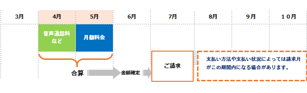 利用月の料金の確定が１カ月遅れて請求が別になるサービスはありますか よくある質問 Faq Biglobe会員サポート