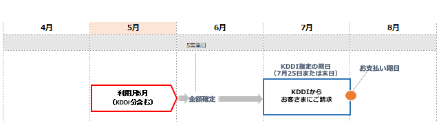 利用料金が請求されるタイミングを知りたい よくある質問 Faq Biglobe会員サポート