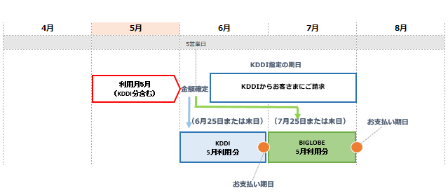 利用料金が請求されるタイミングを知りたい よくある質問 Faq Biglobe会員サポート