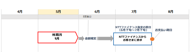 利用料金が請求されるタイミングを知りたい よくある質問 Faq Biglobe会員サポート