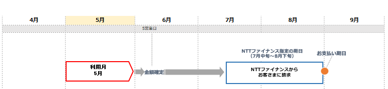 利用料金が請求されるタイミングを知りたい よくある質問 Faq Biglobe会員サポート