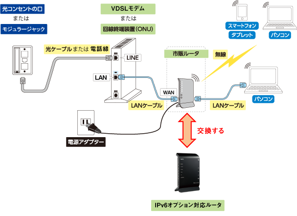 Ipv6オプション対応ルータへの交換手順と注意点 光電話なし Ipv6オプション適用済みの場合 よくある質問 Faq Biglobe会員サポート