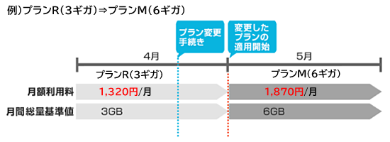 Biglobeモバイル プラン変更するときの注意すべき点を教えてください よくある質問 Faq Biglobe会員サポート