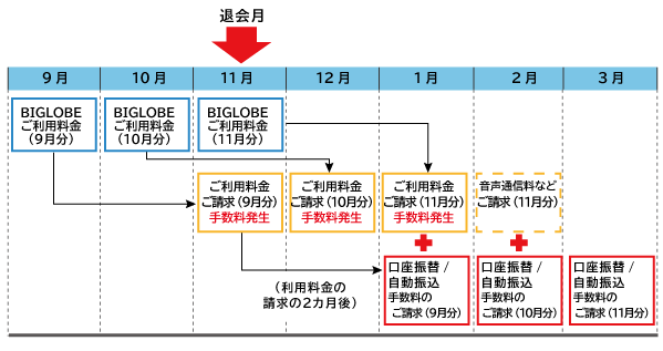 Kddi請求 退会後も口座振替手数料が請求される理由を知りたい よくある質問 Faq Biglobe会員サポート