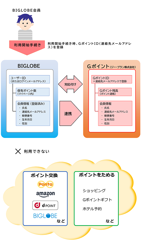 BIGLOBE Ｇポイントの利用開始手続きについて知りたい | よくある質問