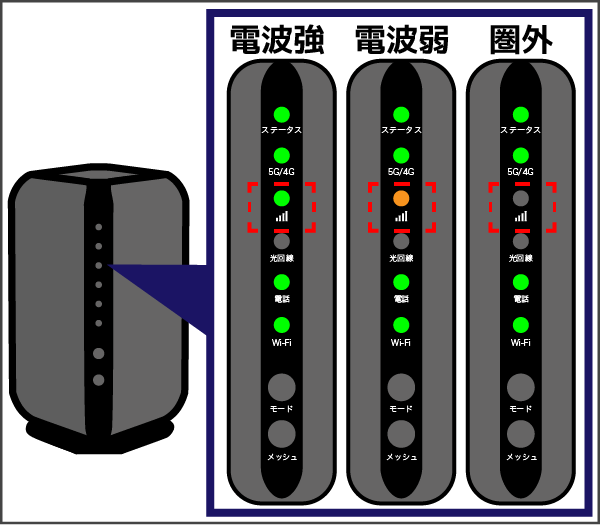 ハイブリッドホームルーターのランプ状況