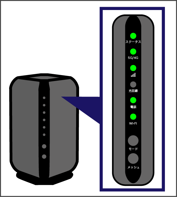 ハイブリッドホームルーターのランプ状況（5G通信）。ステータス：緑点灯。5G/4G：緑点灯。電波強度：緑点灯。光回線：消灯。電話：緑点灯。Wi-Fi：緑点灯。