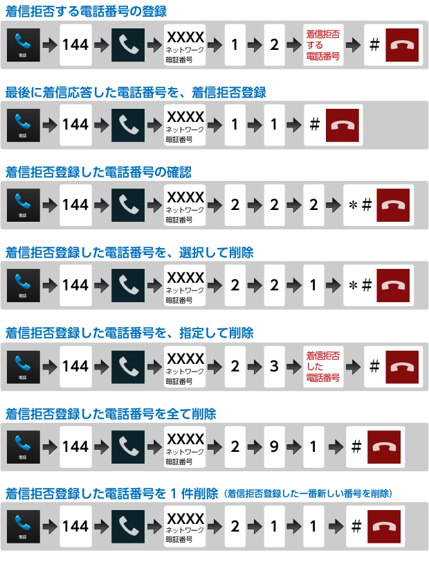 迷惑電話ストップサービスの使い方