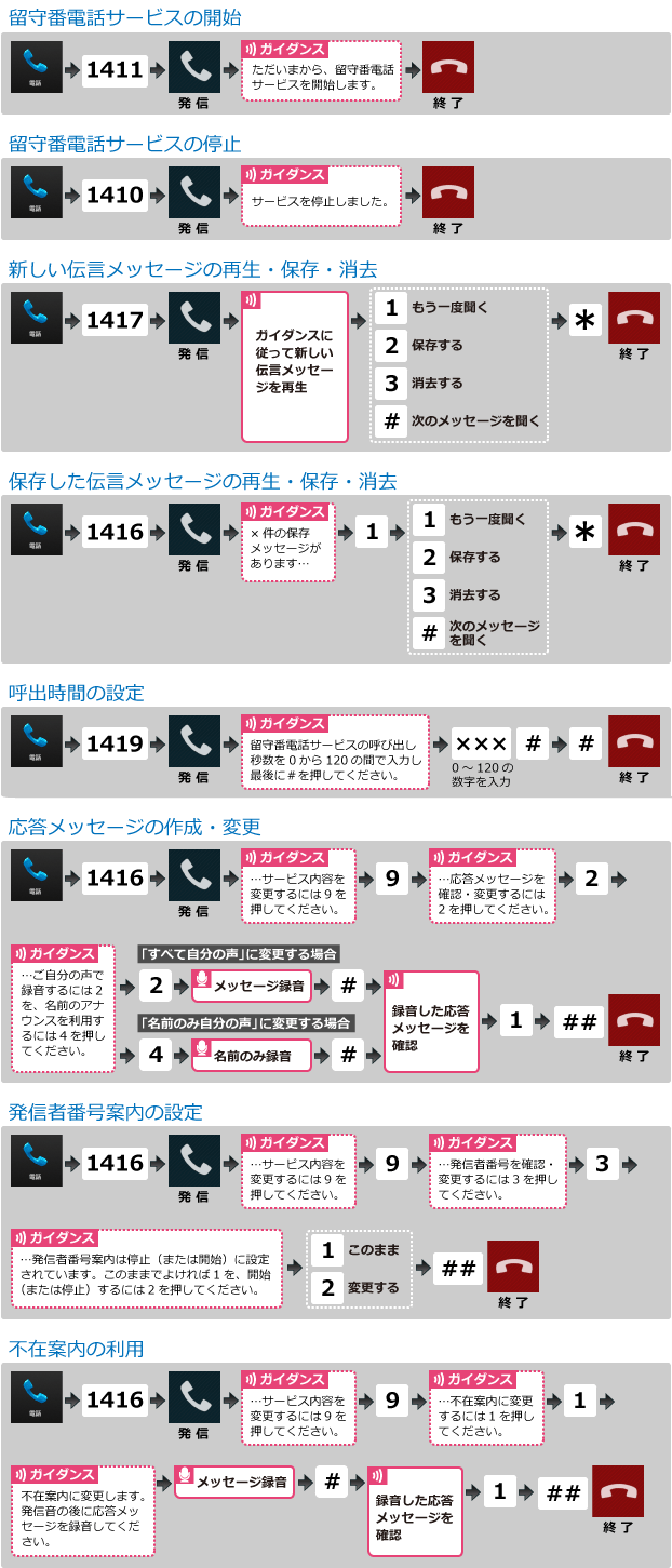 LTE3G_留守番電話操作方法