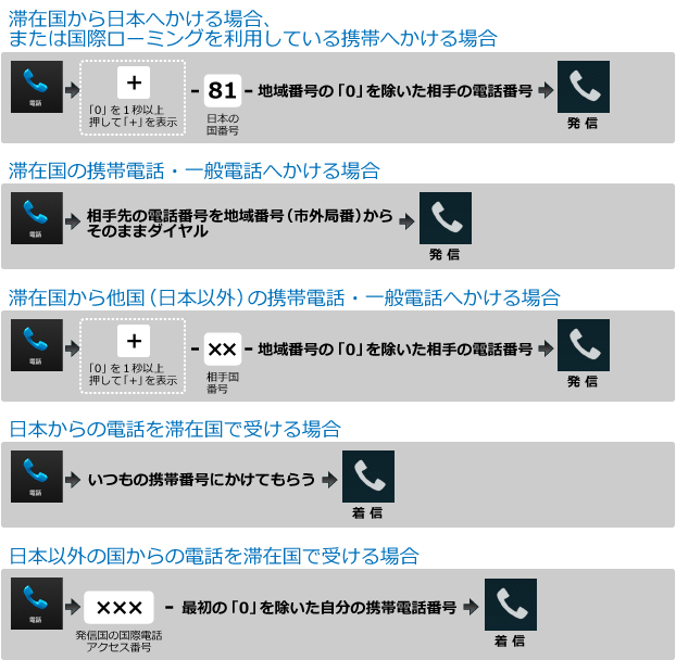 LTE3G_国際ローミング音声通話の利用方法