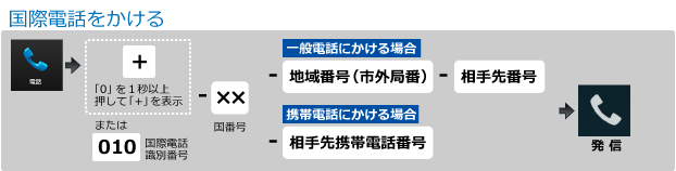 国際電話のかけ方