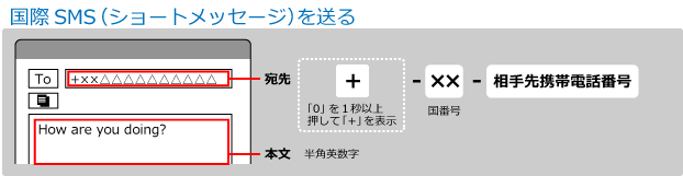 国際SMS送信方法（タイプD）