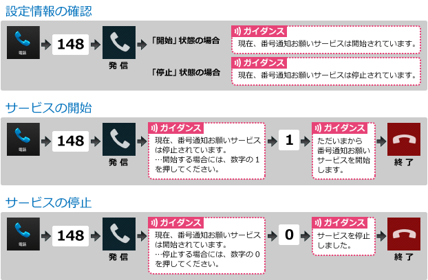 番号通知お願いサービスの操作方法 タイプd Biglobeモバイル よくある質問 Faq Biglobe会員サポート
