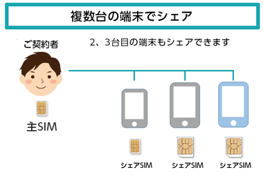 Biglobeモバイル 通信容量を分け合って使える追加のsimカードを申し込みたい 家族用にsimカードを追加したい よくある質問 Faq Biglobe会員サポート