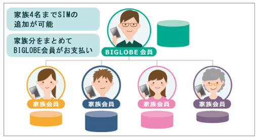 Biglobeモバイル 家族用にsimカードを追加することはできますか よくある質問 Faq Biglobe会員サポート